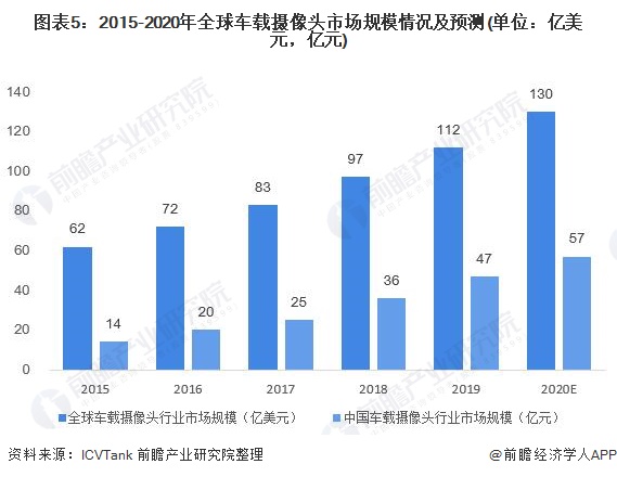 图表5：2015-2020年全球车载摄像头市场规模情况及预测(单位：亿美元，亿元)
